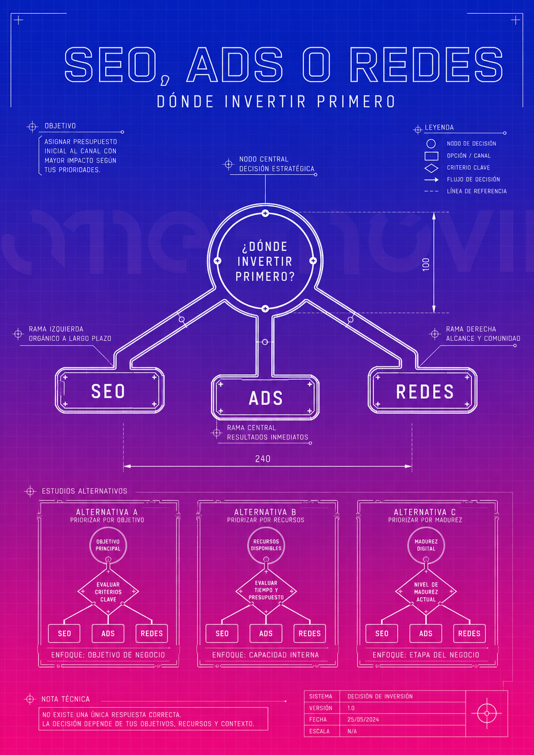 Comparación estratégica entre SEO, Google Ads y redes sociales para una pyme.
